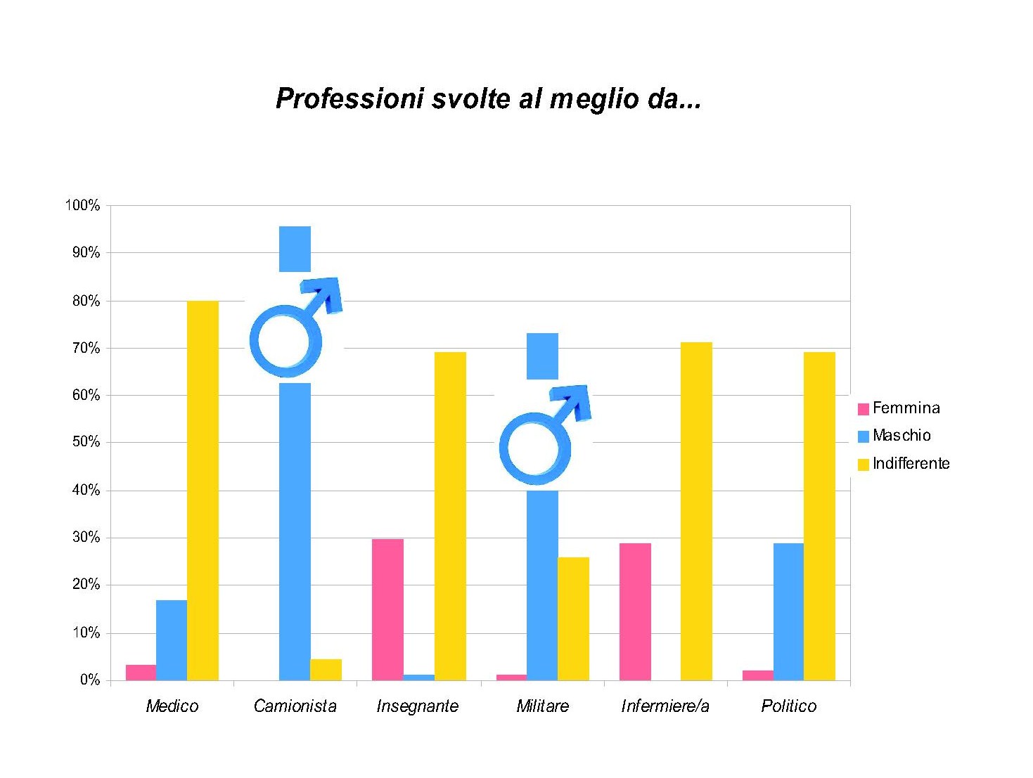 Stereotipi di genere 3B scuola Mezzanotte Chieti