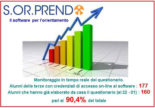 Sorprendo
